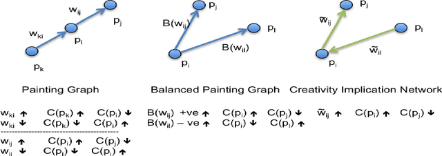 Figure 3 for Quantifying Creativity in Art Networks