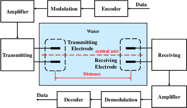 Figure 4 for An Electrocommunication System Using FSK Modulation and Deep Learning Based Demodulation for Underwater Robots