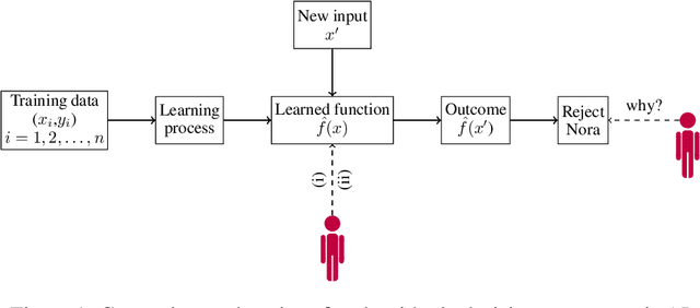 Figure 1 for Mathematical decisions and non-causal elements of explainable AI