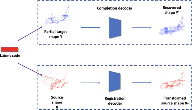 Figure 1 for Unsupervised Partial Point Set Registration via Joint Shape Completion and Registration