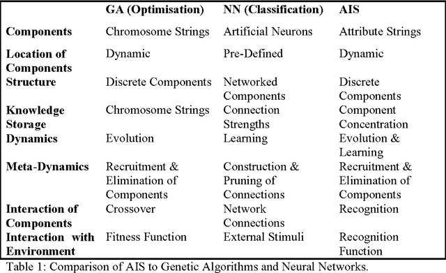 Figure 1 for Artificial Immune Systems (AIS) - A New Paradigm for Heuristic Decision Making