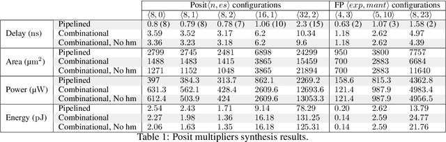 Figure 2 for Template-Based Posit Multiplication for Training and Inferring in Neural Networks