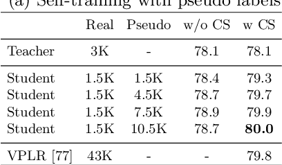 Figure 4 for Improving Semantic Segmentation via Self-Training