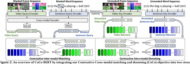 Figure 3 for CoCo-BERT: Improving Video-Language Pre-training with Contrastive Cross-modal Matching and Denoising