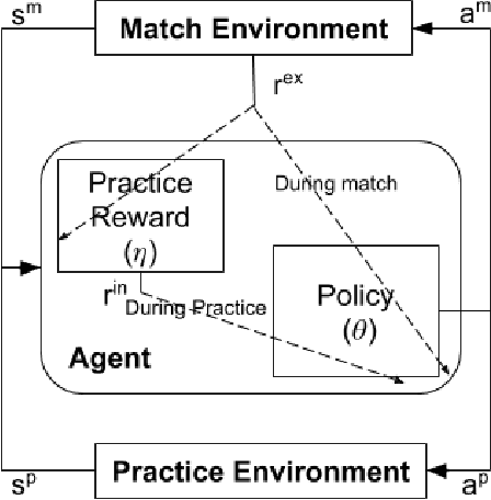 Figure 1 for How Should an Agent Practice?