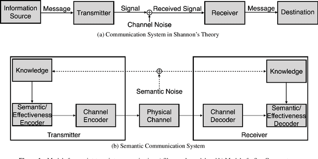 Figure 2 for What is Semantic Communication? A View on Conveying Meaning in the Era of Machine Intelligence