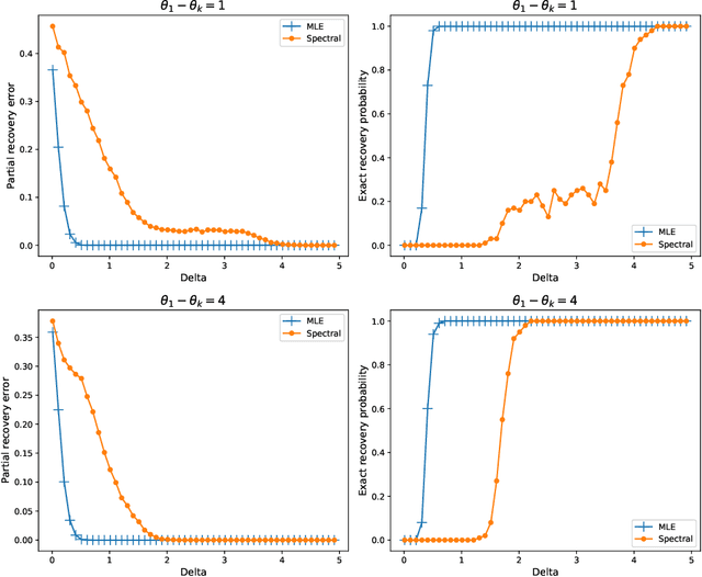 Figure 2 for Partial Recovery for Top-$k$ Ranking: Optimality of MLE and Sub-Optimality of Spectral Method