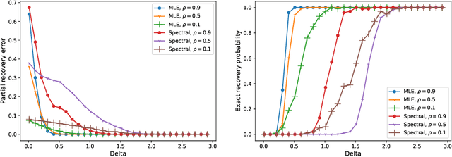 Figure 3 for Partial Recovery for Top-$k$ Ranking: Optimality of MLE and Sub-Optimality of Spectral Method