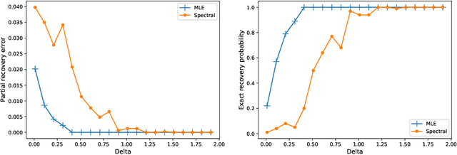 Figure 4 for Partial Recovery for Top-$k$ Ranking: Optimality of MLE and Sub-Optimality of Spectral Method