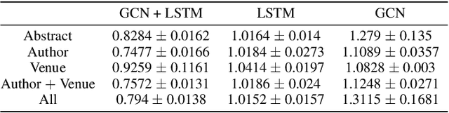 Figure 2 for Longitudinal Citation Prediction using Temporal Graph Neural Networks