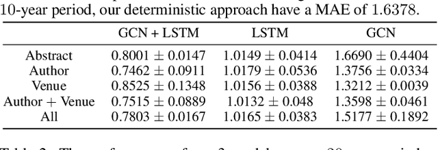 Figure 4 for Longitudinal Citation Prediction using Temporal Graph Neural Networks