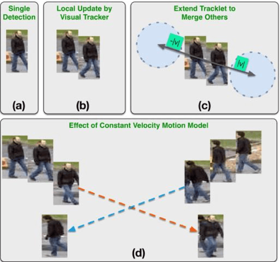 Figure 4 for Addressing Ambiguity in Multi-target Tracking by Hierarchical Strategy