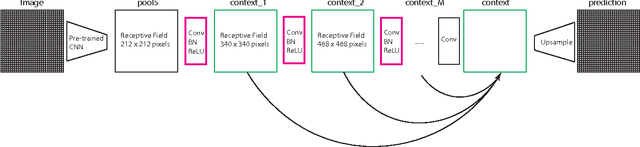 Figure 1 for Improving Fully Convolution Network for Semantic Segmentation