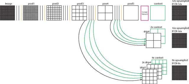 Figure 3 for Improving Fully Convolution Network for Semantic Segmentation