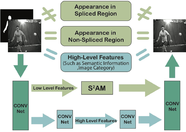 Figure 1 for Improving the Harmony of the Composite Image by Spatial-Separated Attention Module