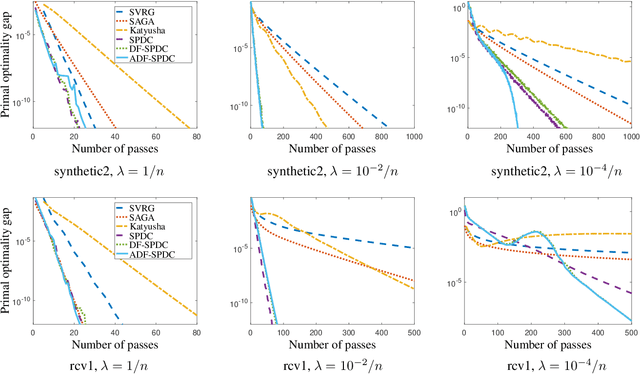 Figure 3 for Exploiting Strong Convexity from Data with Primal-Dual First-Order Algorithms