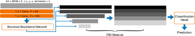 Figure 2 for FIDNet: LiDAR Point Cloud Semantic Segmentation with Fully Interpolation Decoding