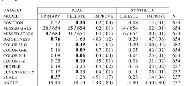 Figure 2 for Celeste: Variational inference for a generative model of astronomical images