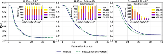 Figure 3 for Secure Neuroimaging Analysis using Federated Learning with Homomorphic Encryption