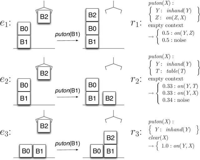 Figure 3 for Learning Symbolic Models of Stochastic Domains