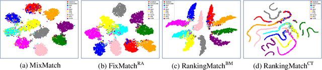 Figure 4 for RankingMatch: Delving into Semi-Supervised Learning with Consistency Regularization and Ranking Loss