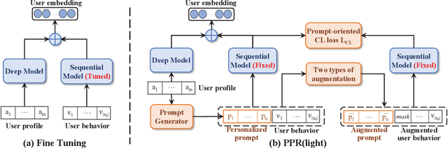 Figure 3 for Personalized Prompts for Sequential Recommendation