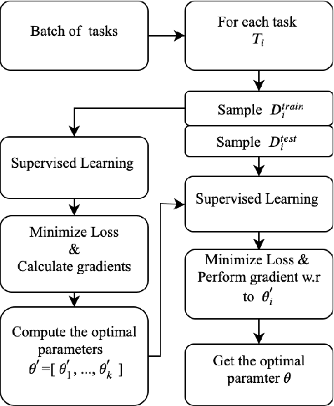 Figure 1 for Zero-Shot Cross-Lingual Transfer with Meta Learning