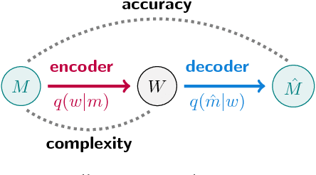 Figure 3 for Efficient human-like semantic representations via the Information Bottleneck principle