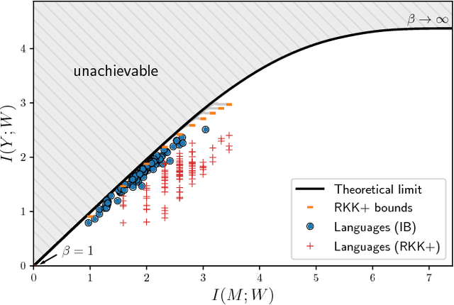 Figure 4 for Efficient human-like semantic representations via the Information Bottleneck principle