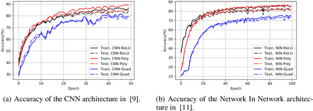 Figure 1 for On Polynomial Approximations for Privacy-Preserving and Verifiable ReLU Networks
