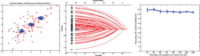 Figure 1 for Robust Classification by Pre-conditioned LASSO and Transductive Diffusion Component Analysis