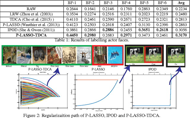 Figure 2 for Robust Classification by Pre-conditioned LASSO and Transductive Diffusion Component Analysis