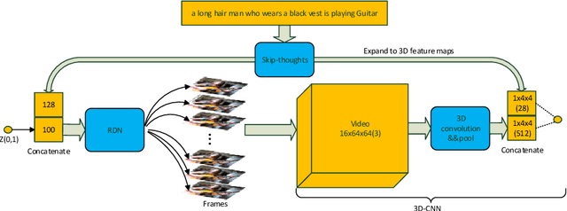 Figure 1 for Recurrent Deconvolutional Generative Adversarial Networks with Application to Text Guided Video Generation