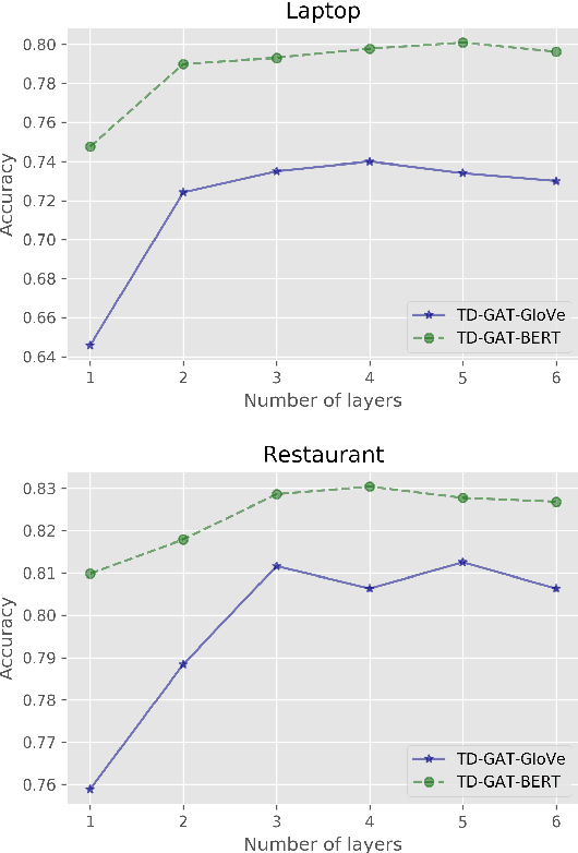 Figure 4 for Syntax-Aware Aspect Level Sentiment Classification with Graph Attention Networks