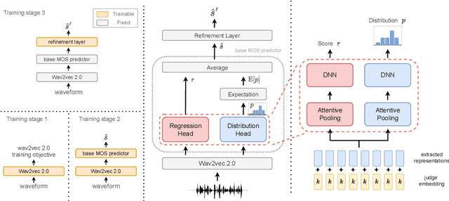 Figure 1 for DDOS: A MOS Prediction Framework utilizing Domain Adaptive Pre-training and Distribution of Opinion Scores