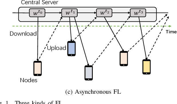 Figure 1 for Towards On-Device Federated Learning: A Direct Acyclic Graph-based Blockchain Approach