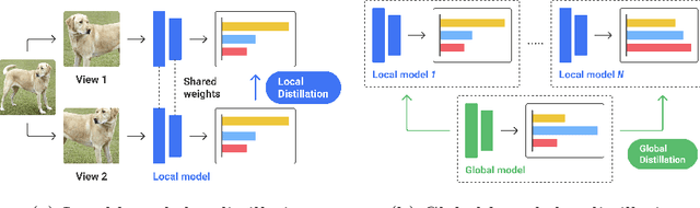 Figure 1 for FedX: Unsupervised Federated Learning with Cross Knowledge Distillation