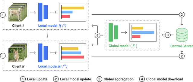 Figure 3 for FedX: Unsupervised Federated Learning with Cross Knowledge Distillation