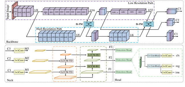 Figure 2 for DPNet: Dual-Path Network for Real-time Object Detection with Lightweight Attention
