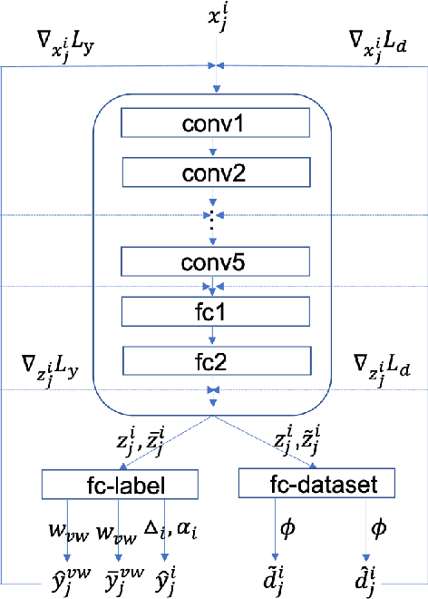 Figure 1 for Improve Model Generalization and Robustness to Dataset Bias with Bias-regularized Learning and Domain-guided Augmentation