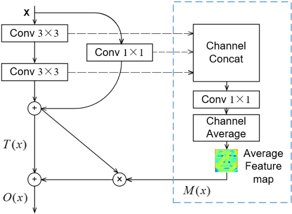 Figure 3 for Micro-Attention for Micro-Expression recognition