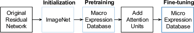 Figure 4 for Micro-Attention for Micro-Expression recognition