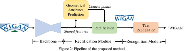 Figure 3 for Symmetry-constrained Rectification Network for Scene Text Recognition