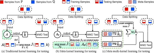 Figure 1 for Meta Two-Sample Testing: Learning Kernels for Testing with Limited Data