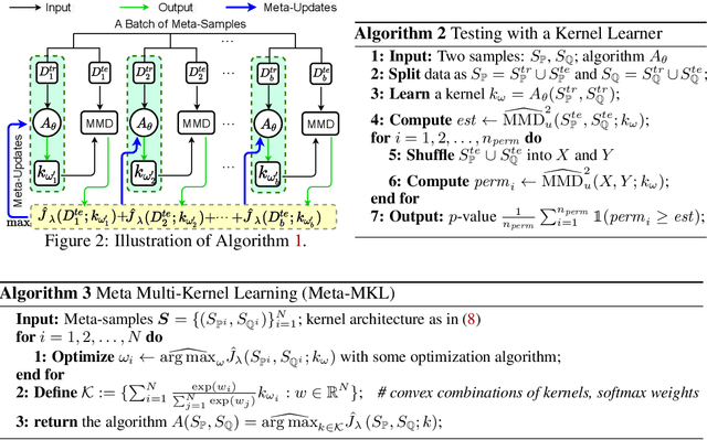 Figure 3 for Meta Two-Sample Testing: Learning Kernels for Testing with Limited Data