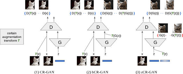 Figure 1 for Improved Consistency Regularization for GANs