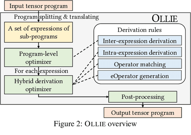 Figure 2 for OLLIE: Derivation-based Tensor Program Optimizer