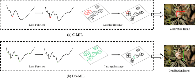 Figure 1 for Discovery-and-Selection: Towards Optimal Multiple Instance Learning for Weakly Supervised Object Detection