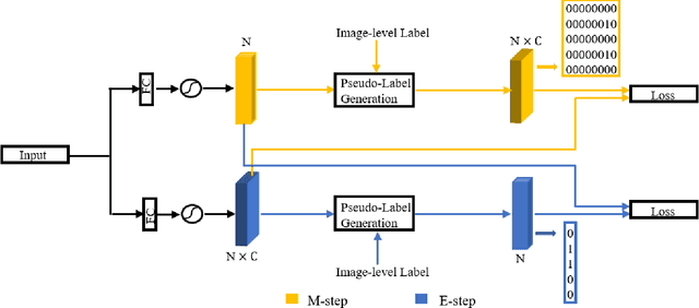 Figure 3 for Discovery-and-Selection: Towards Optimal Multiple Instance Learning for Weakly Supervised Object Detection