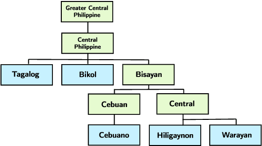 Figure 2 for A Baseline Readability Model for Cebuano
